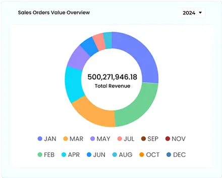 Sales revenue chart 2024 overview